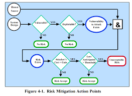 Nist sp 800 30 risk assessment template. File Nist Sp 800 30 Figure 4 1 Png Wikipedia