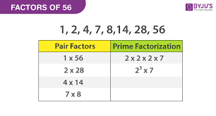 Factors Of 56 Finding The Prime Factors By Division Method