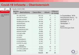 Auch von donnerstag auf freitag ist. Cov Zahl Der Infizierten In Oo Steigt Ooe Orf At