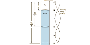 Jika garpu tala mempunyai frekuensi 320 hz, maka besarnya cepat rambat gelombang bunyi di udara pada saat terjadi resonansi pertama adalah. Menghitung Panjang Kolom Udara Resonansi Kedua Halaman All Kompas Com