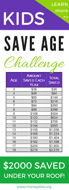 One of the best things about becoming an entrepreneur is that age doesn't matter. Join The Save Age Challenge For Kids Money Bliss Kids Money Management Kids Money Kids Savings Plan