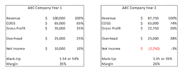 The rate can get as high as 25% depending on the size of the project. How Do I Know If I M Pricing My Construction Jobs Right Tips Tables To Help Contractors Calculate Overhead Correctly How To Calculate Profit Margin On A Construction Job