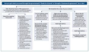 The Procurement Process Best Practice For Schools