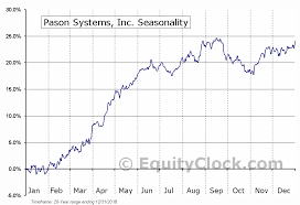 Pason Systems Inc Tse Psi To Seasonal Chart Equity Clock