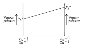 Raoult's law the partial pressure exerted by a solution component is equal to the product of the component's mole fraction in the solution and its equilibrium vapor pressure in the pure state semipermeable membrane a membrane that selectively permits passage of certain ions or molecules van't hoff factor (i) The Following Is A Graph Plotted Between The Vapour Pressue Of Two Volatile Liquids Against Their Respective Mole Fractions Which Of The Following Statement Is Are Correct