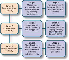 Lifespan Theories Moral Development Introductory Psychology