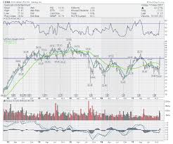 Fox Foxa Pounces On Six Month Highs Dont Ignore This