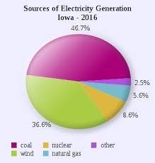 File Iowa Electricity Generation Sources Pie Chart Svg
