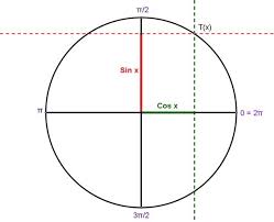 Unit Circle Definition Of Trigonometric Functions Trig Functions Circle Definition Trigonometric Functions Math Pictures