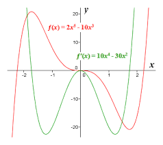 When acceleration is positive, this means that the speed at which the car is increasing speed is increasing. The Second Derivative Test