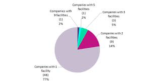 North India Pie Chart Pharmaceutical Technology