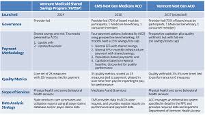 Vermonts Next Gen Aco Breaks New Ground In Medicaid Chcs Blog