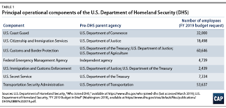 Building Meaningful Civil Rights And Liberties Oversight At The U S Department Of Homeland Security Center For American Progress