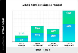 2019 Mulch Prices Cost Per Yard Bulk Delivery Installation