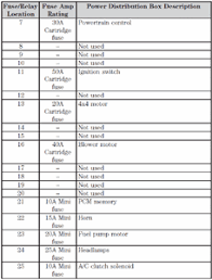 How to locate yhe fuse for brake lights. 1998 Ford Explorer Fuse Panel Layout Fixya