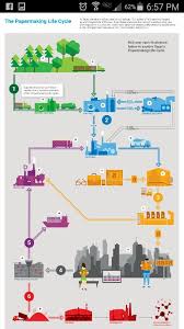 Sappi Paper Has The Coolest Infographics On The Paper Life Cycle Http Www Na Sappi Com Eq Stories Lca Online Html