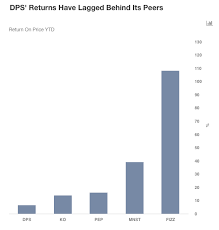 why have dr pepper snapples shares disappointed this year