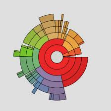 Multi Level Pie Charts Stack Overflow