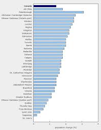 Post must be directly related to london ontario and surrounding region. Canada S Five Fastest Growing Urban Areas Are All In Ontario Cbc News