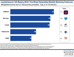 An overall rating will be provided for each brand the highest being (5/5). Uk Mobile Banking Survey From Insider Intelligence 2020