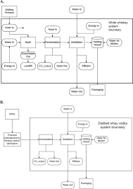 Fermentation And Distillation Of Cheese Whey Carbon Dioxide