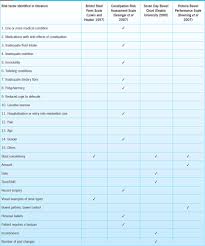 risk factors for and assessment of constipation