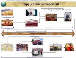 Overview On Modern Supply Chain Philosophy Supply Chain Management Management Infographic Supply Chain
