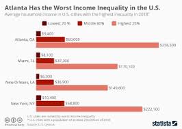 Chart: Atlanta Has the Worst Income Inequality in the U.S. | Statista