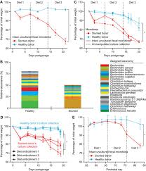 Jul 25, 2021 · sample closure letter for business in bir : Effects Of A Gut Pathobiont In A Gnotobiotic Mouse Model Of Childhood Undernutrition Science Translational Medicine