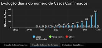 Nas últimas 24 horas não há óbitos a registar. Presstur Portugal Soma 167 Novos Casos Confirmados De Covid 19 Em Tres Dias