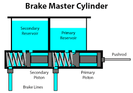 The brake master cylinder on your chevy silverado pressurizes the brake fluid to power the brake calipers and wheel cylinders. What Is A Brake Master Cylinder