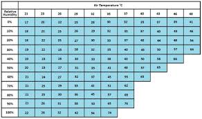 The vertical axis of the chart lists temperature in degrees fahrenheit while the horizontal axis measures relative humidity. Frequently Asked Questions Faqs Joe Cools Adelaide Answers Frequently Asked Questions About Their Services And Choosing Installing Operating Maintaining And Repairing Reverse Cycle And Evaporative Air Conditioning Systems Using The Latest
