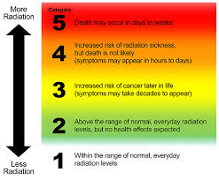 Radiation Hazard Scale