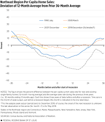 Home Sales Point To Recession In Late 2019 Or 2020 Fed