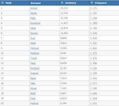 Male yoruba baby names beginning with m. 20 Most Common Croatian Surnames Croatia Week
