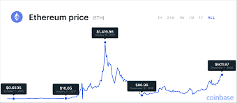 Ethereum (eth) price prediction 2021. Ethereum Price Predictions For 2021 2025