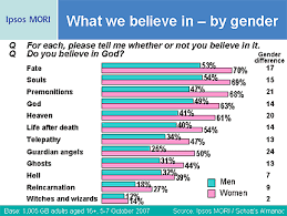 Survey On Beliefs Ipsos Mori
