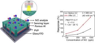 Kerang kerung 1 час 43 минуты 27 секунд. Uv Enhanced Room Temperature Ultrasensitive No Gas Sensor With Vertical Channel Nano Porous Organic Diodes Sciencedirect