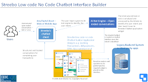 Improving its ability to resolve issues the first time while removing the frustration of long wait times, tedious searches and unhelpful chatbots. How To Build Chatbot Using Ibm Watson Assistant Streebo Solutions