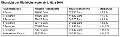 Die angemessenheit der heizkosten richtet sich nach dem jährlich aktualisierten bundesweiten heizspiegel Neue Miethochstwerte Das Darf Eine Wohnung Kosten