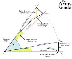 long range shooting external ballistics angle shooting