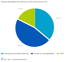 Afhankelijk van hoe de situatie zich ontwikkelt, kan de benzineprijs verder stijgen tot 1,80 euro of 1,90 euro, denkt paul van selms van unitedconsumers. Geenstijl Een Liter Belastingvrije Benzine Kost Maar 60 Cent