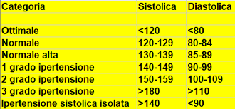 Le cause della pressione minima alta sono le stesse della ipertensione sistolica: Pressione Alta Cause E Rimedi Metodo Corretto Come Misurarla