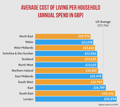 The True Cost Of Living In Uk Cities Abc Finance