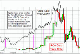Chart Apple Walking In Rcas Footsteps Business Insider