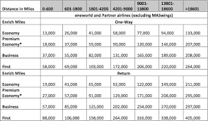 huge devaluation coming to malaysia airlines enrich