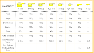 Kitchen Conversions Chart Converts Grams Milliliters To