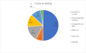 My 1 Year Of Dating With Pie Chart And Stories Tinder