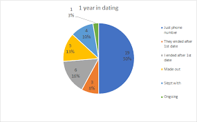 my 1 year of dating with pie chart and stories tinder