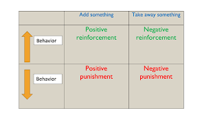 Behavior modification is a means of changing behavior through various techniques used to behavior modification techniques have been used to treat both adults and children for various. Behavior Modification Article